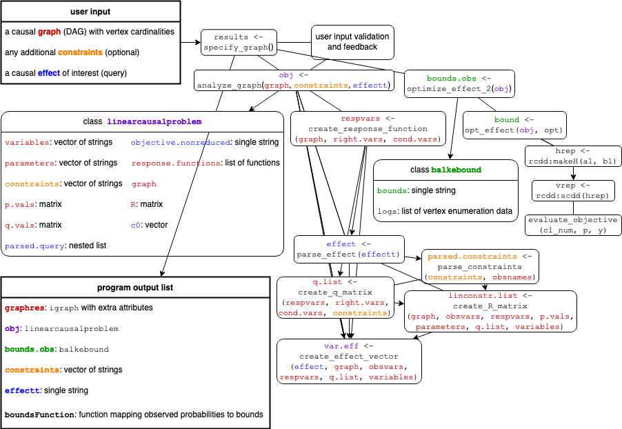 A function overview flow chart, listing user input, program output and overall structure. The function specify_graph launches the GUI. Undirected edges correspond to function calls and arrow heads to direct input. Objects are color coded according to their sources of information, with red corresponding to the DAG, blue to the query and purple to a mixture of them, as in the optimization problem of class linearcausalproblem. Finally, green corresponds to the subsequent optimization process producing the bounds of class balkebound.