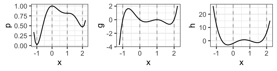 Left: A polynomial. Center: First derivative (the gradient). Right: Second derivative (the Hessian).