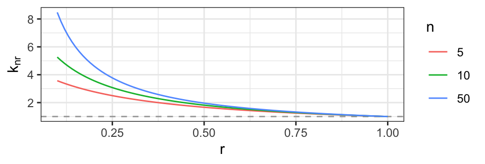 Effective sample size $k_{nr}$ as function of correlation $r$ for different values of $n$. The dashed line is the limit of $k_r$ as $r \rightarrow 1$, i.e. 1. 
