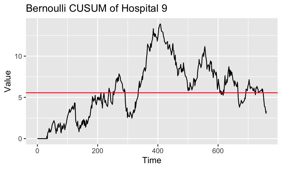 Bernoulli CUSUM for hospital 9 over the study duration. Target performance estimated from the failure rate of patients treated in the first year of the study.