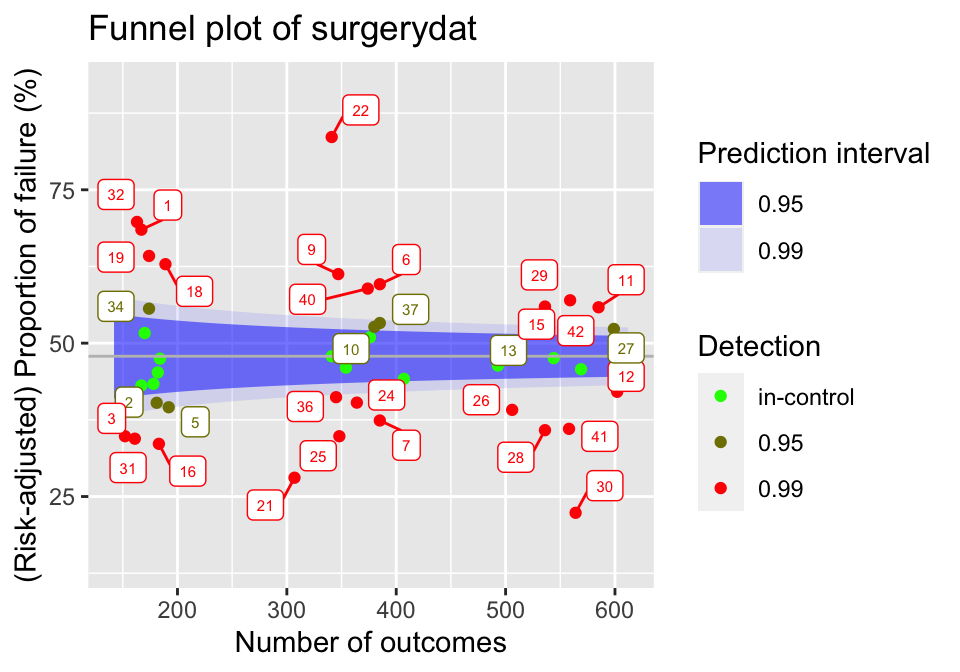 Funnel plot for hospitals over the first year of the surgery data set. Target performance determined as average over the considered data.