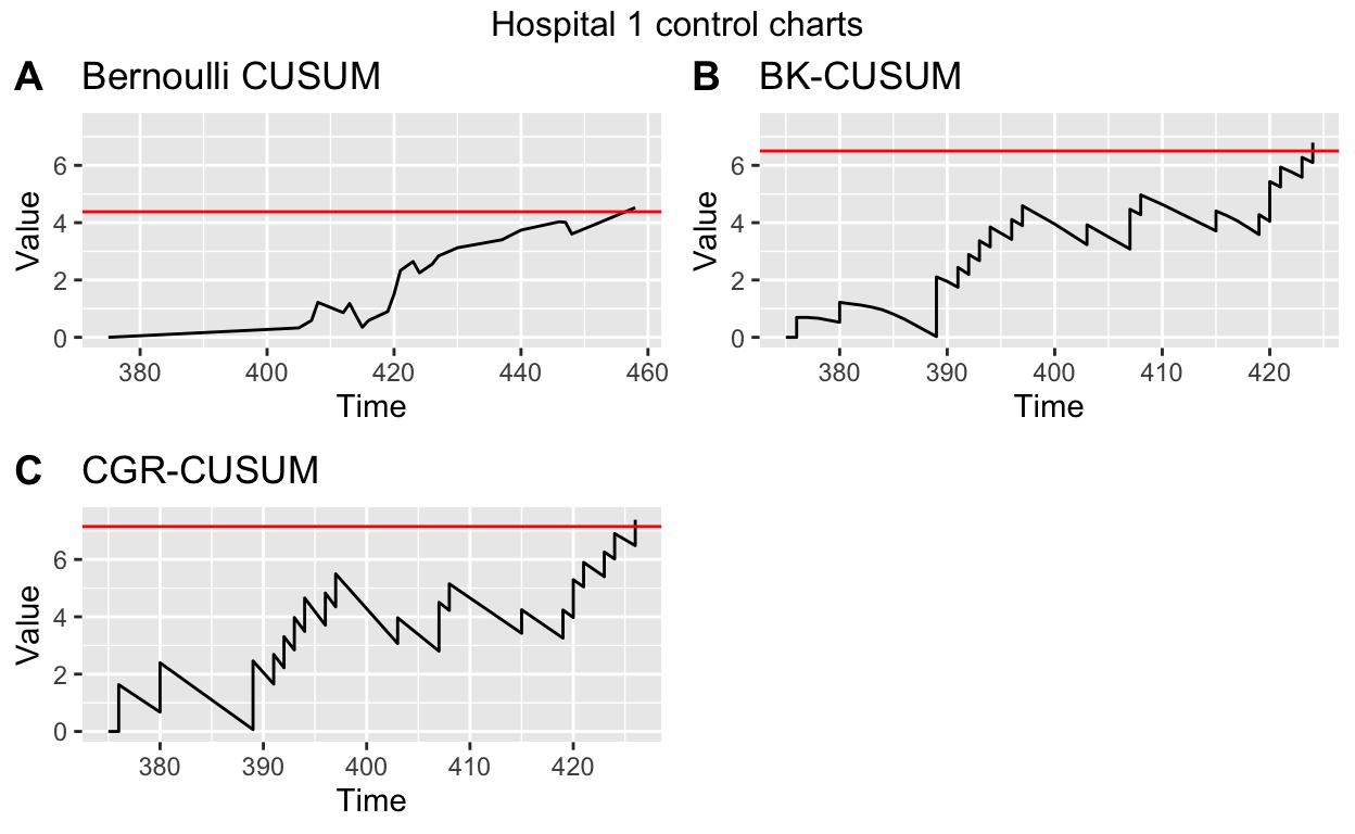 A), B), C) Bernoulli, BK- and CGR-CUSUM charts for hospital 1 in the surgery data set starting from 1 year after the start of the study. D) Funnel plot of all hospitals in the surgery data set.