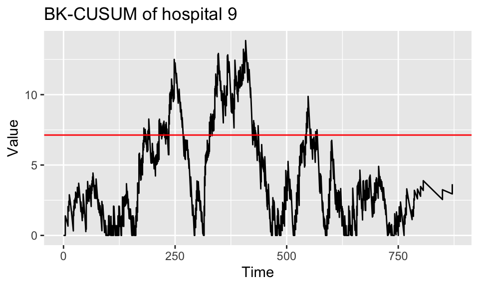 BK-CUSUM for hospital 9 over the study duration. Target performance estimated from the failure rate of patients treated in the first year of the study.