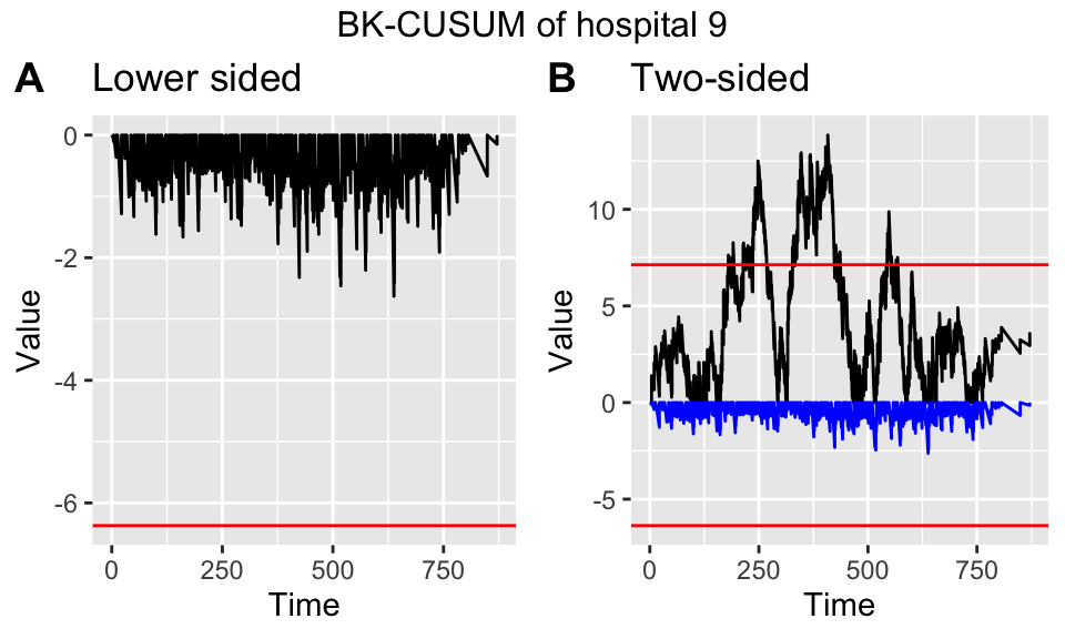 Lower sided (left) and two-sided (right) Bernoulli CUSUM for hospital 9 over the study duration. Target performance estimated from the failure rate of patients treated in the first year of the study.