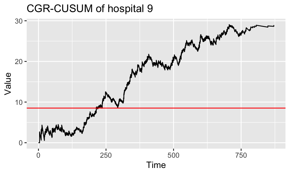 CGR-CUSUM for hospital 9 over the study duration. Target performance estimated from the failure rate of patients treated in the first year of the study.