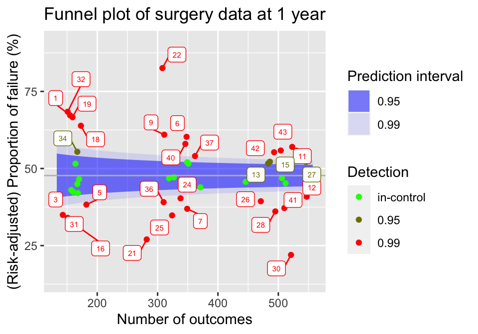 Funnel plot of hospitals in the surgery data, using all information known after 1 year of the study.