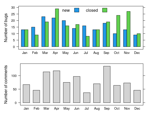 Barplots of the number of opened bugs, closed bugs and bug comments by month.