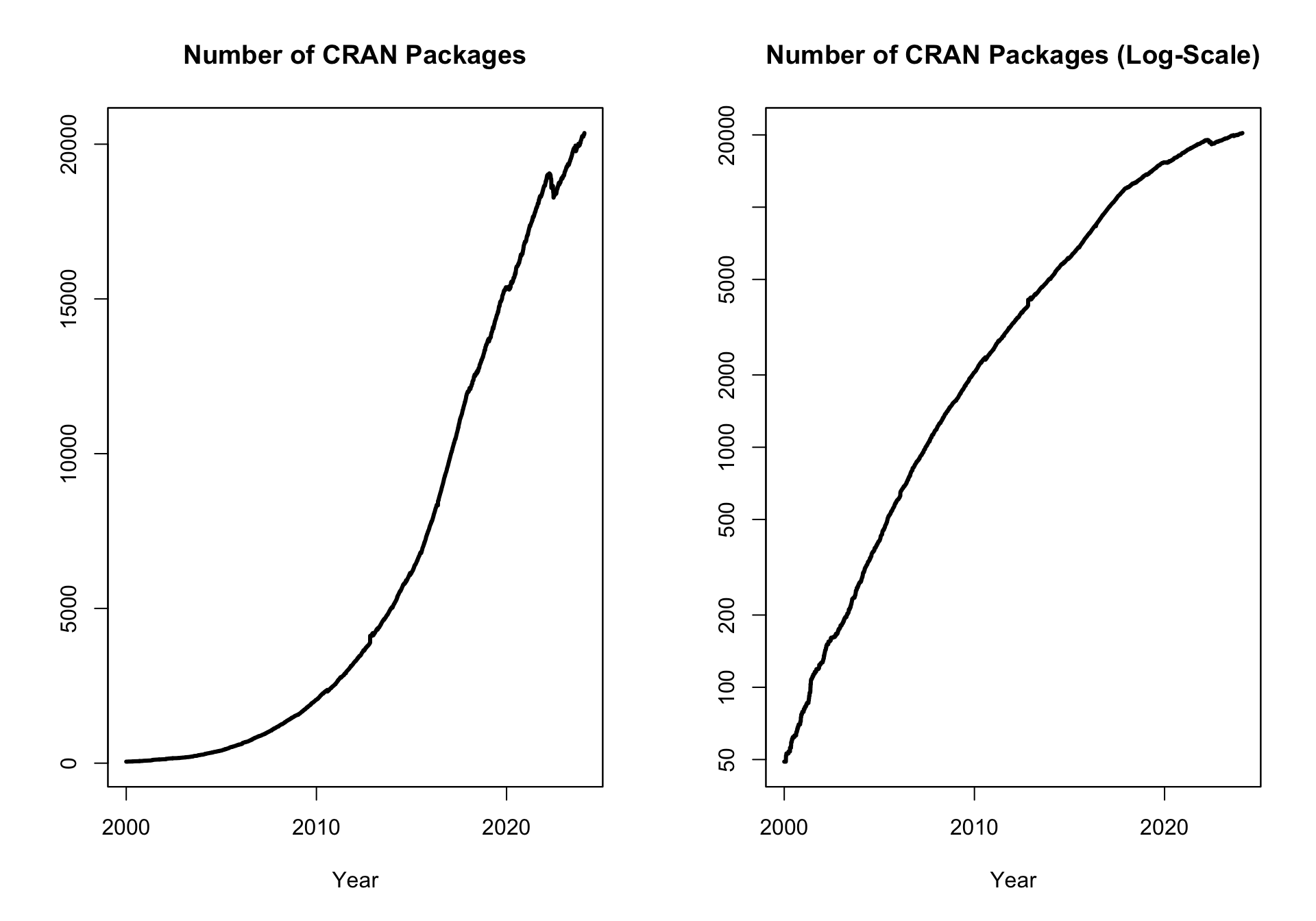 CRAN growth: Number of CRAN packages over time in levels (left) and in logs (right).