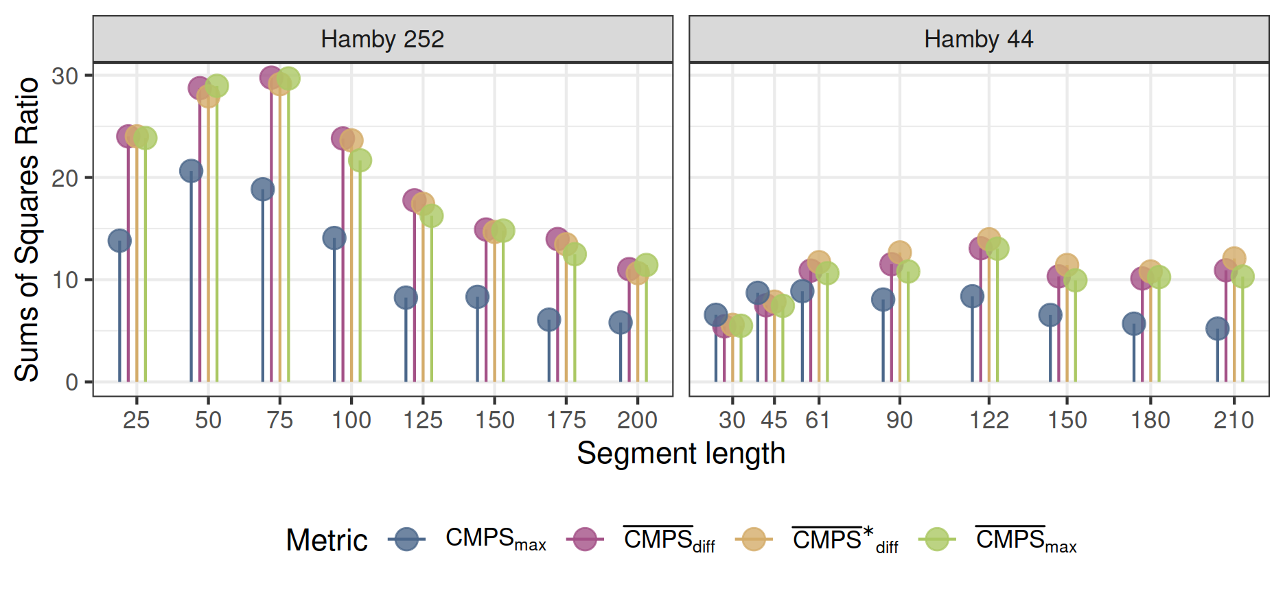 Comparison of results from the CMPS algorithm based on different basis segment lengths (parameter seg\_length). Only the $\mathrm{CMPS_{max}}$ metric suggests that the default values for the basis segment length result in the best separation. Better separation is achieved based on the modified CMPS metrics, including the newly suggested ones. For Hamby 252 these metrics agree on a segment length of 75, and a segment length of 122 for Hamby 44 yields better results. 