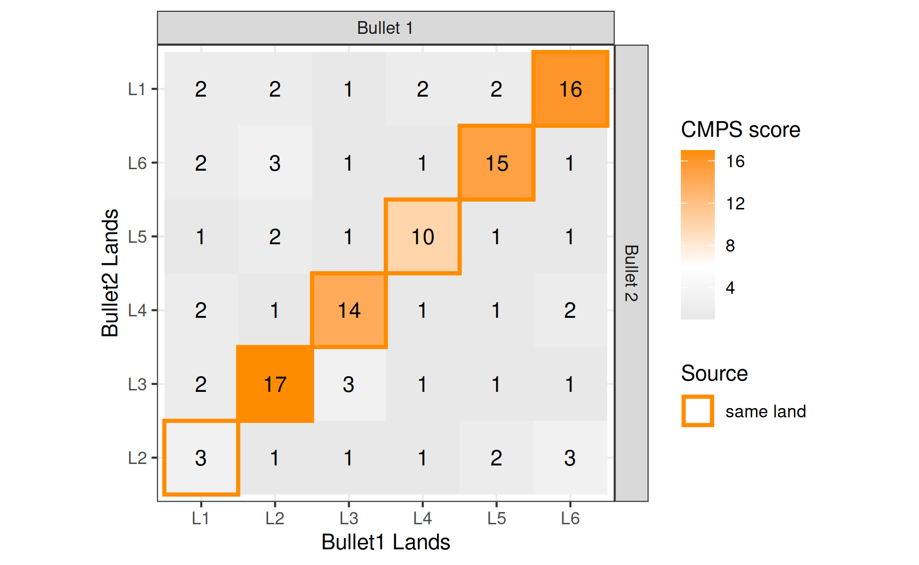 CMPS scores of all 36 pairwise bullet signature comparisons for two bullets. Land engraving pairs generated by the same land (KM comparisons) are highlighted. Note that in this example the axis along Bullet 2 starts with Land 2. This corresponds to Phase 1 in equation (1).
