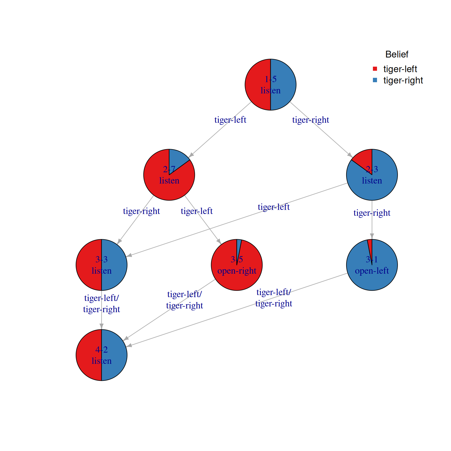 A graph showing the finite-horizon solution of the Tiger problem.