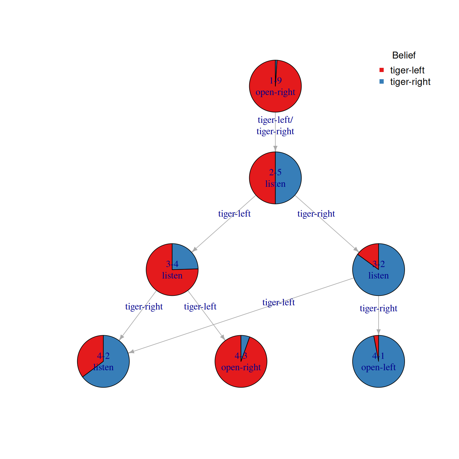 A graph showing the finite-horizon solution of the Tiger problem.