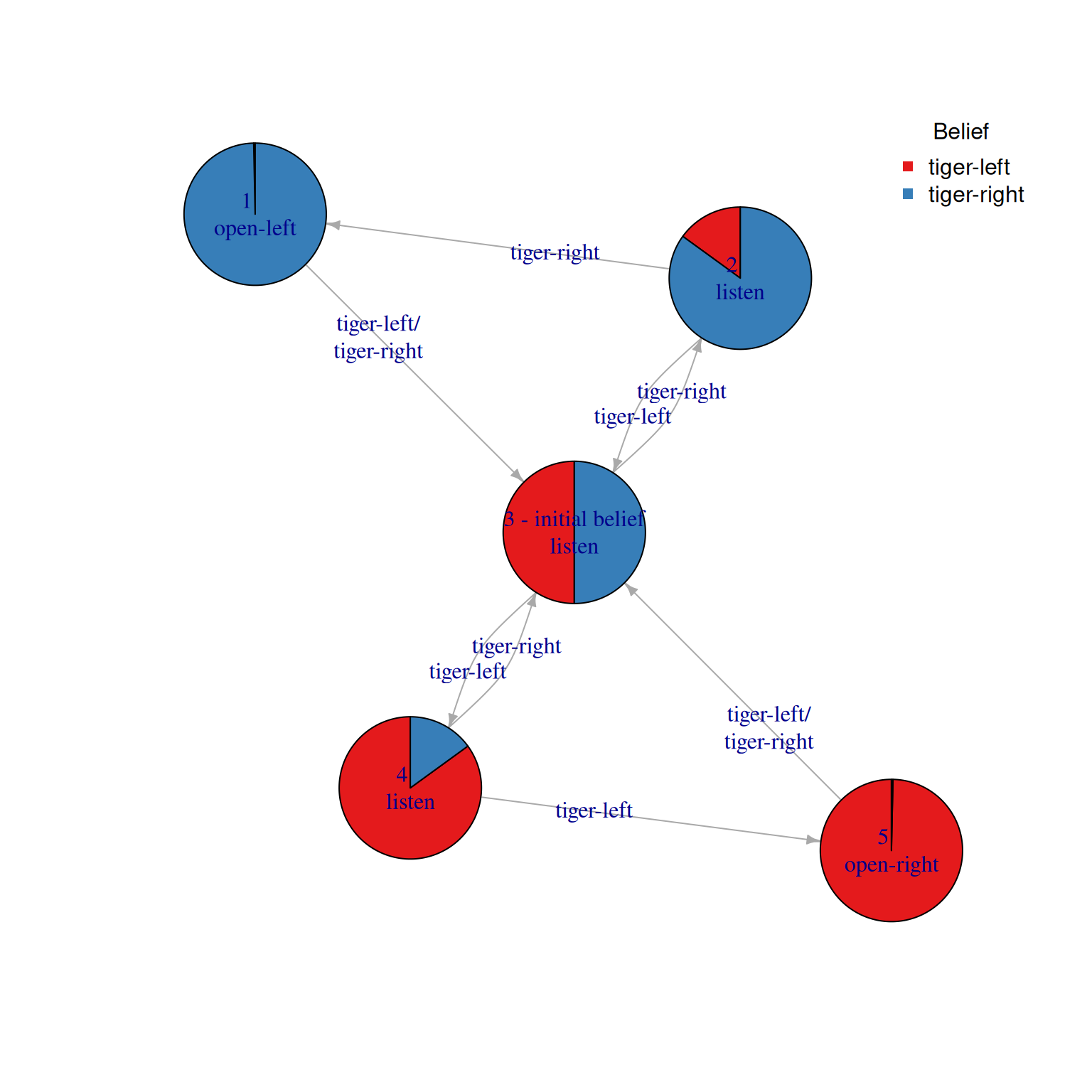 A graph showing the infinite-horizon solution of the Tiger problem.