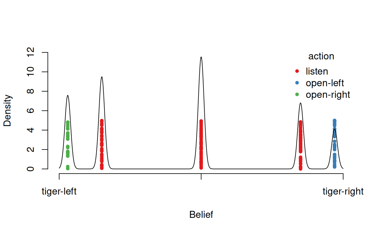 A dot chart showing the distribution of reached belief states.