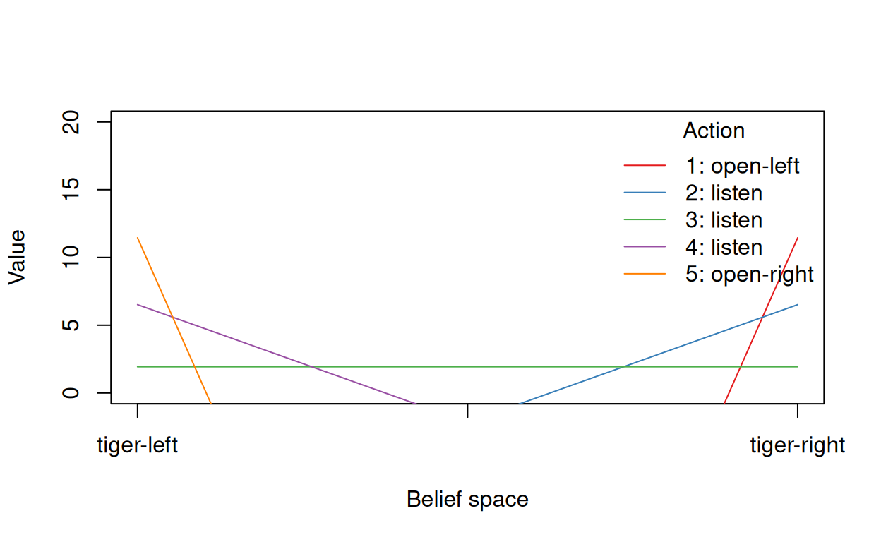 A line chart with the piecewise linear segments of the value funciton.