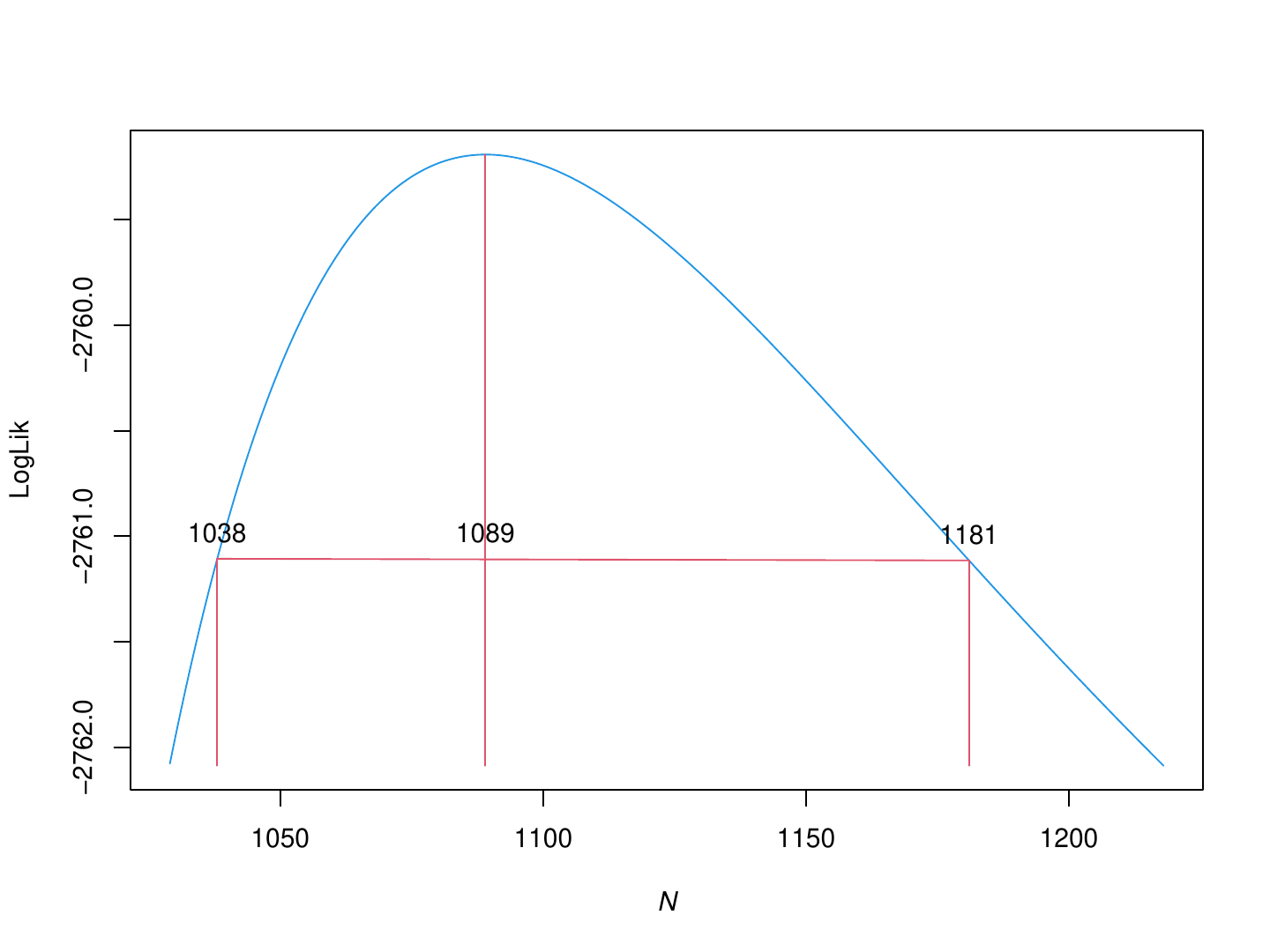 Figure 1: Confidence interval for the latent class model with k=2 classes without covariates.