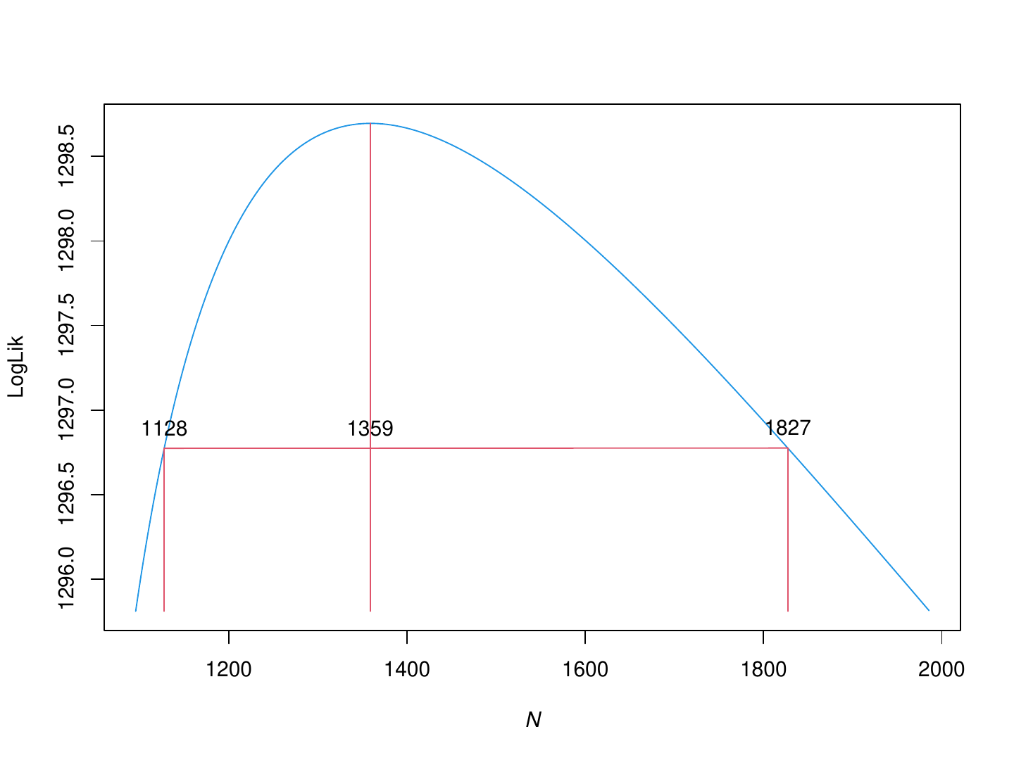 Figure 2: Confidence interval for the latent class model with k=2 classes without covariates.