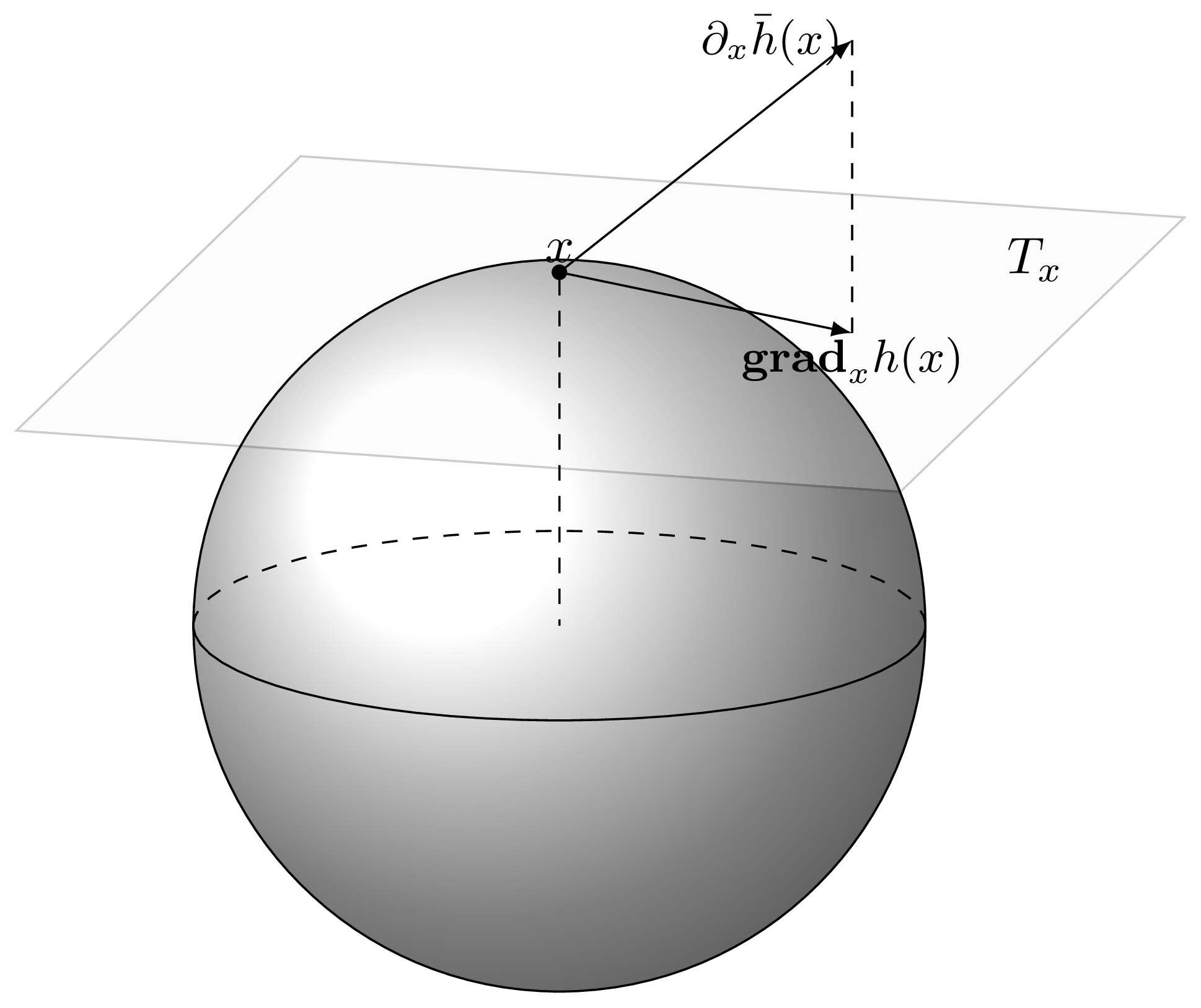 Illustration of (left) Riemannian gradient and (right) exponential map.