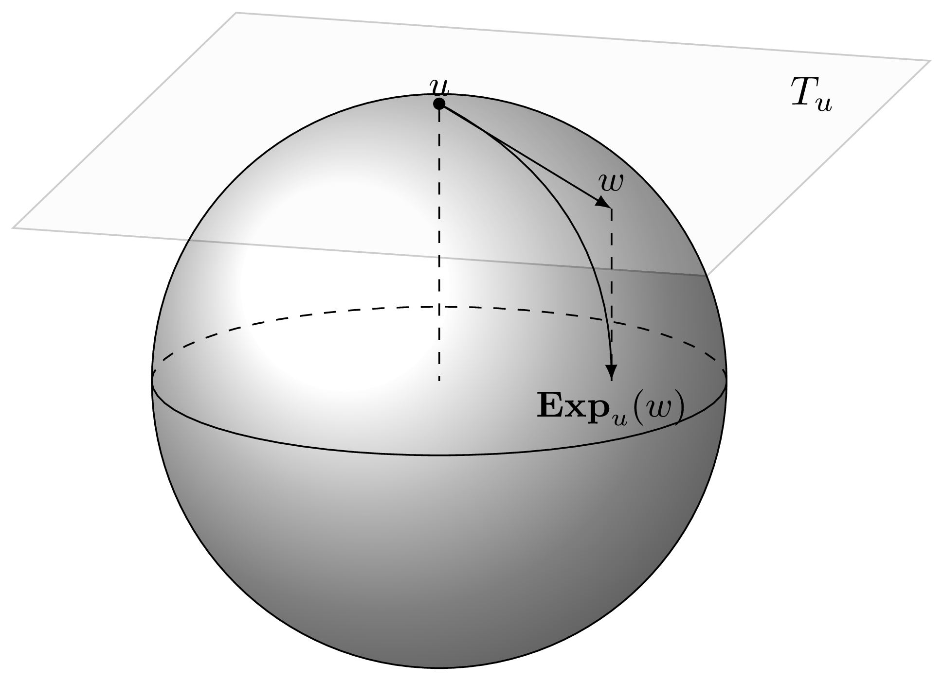 Illustration of (left) Riemannian gradient and (right) exponential map.