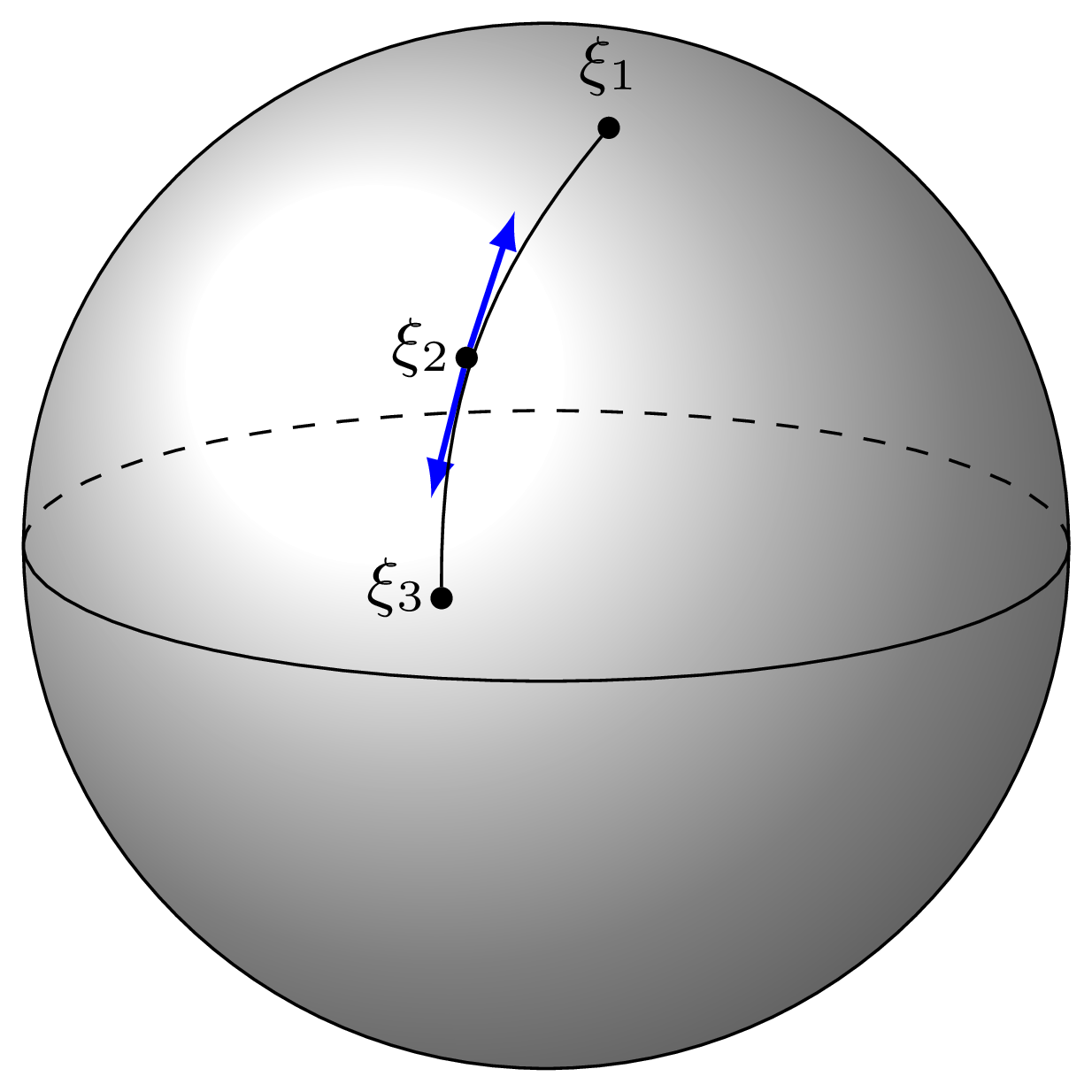 Example of elimination process of the piecewise geodesic curve with three control points. Blue arrow vector indicates tangent vector of $\xi_2$ in consecutive geodesic segments. The left plot shows the spline curve with small value of complexity parameter. As the complexity parameter $\lambda$ increases, $\xi_2$ moves into the geodesic between $\xi_1$ and $\xi_3$ and the difference between tangent vectors becomes zero. The middle plot shows that step. When the difference between tangent vectors is zero, control point is removed. The right plot shows the resulting curve after control point is removed in the middle plot.