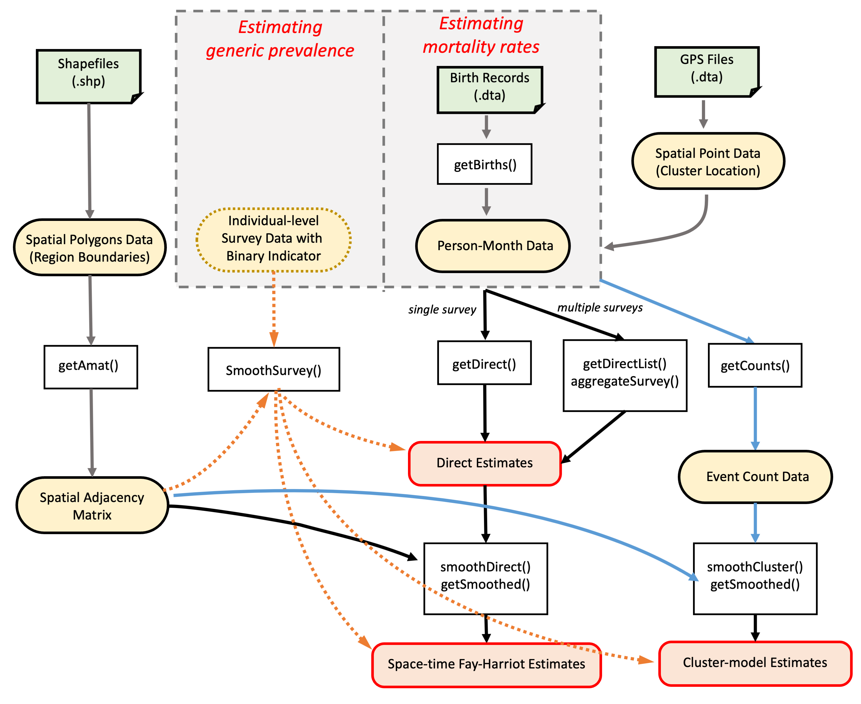 Workflow of the SUMMER package. Rounded blocks represent data types and rectangular blocks represent functions in the SUMMER package. Output estimates are highlighted in the boxes with red borders. The dotted yellow arrows represent the workflow using \texttt{smoothSurvey()} to estimate the prevalence of a generic binary indicator. The black solid arrows represent the workflow using \texttt{smoothDirect()} to perform area-level smoothing of mortality rates. The blue solid arrows represent the workflow using \texttt{smoothCluster()} to perform cluster-level smoothing of mortality rates.