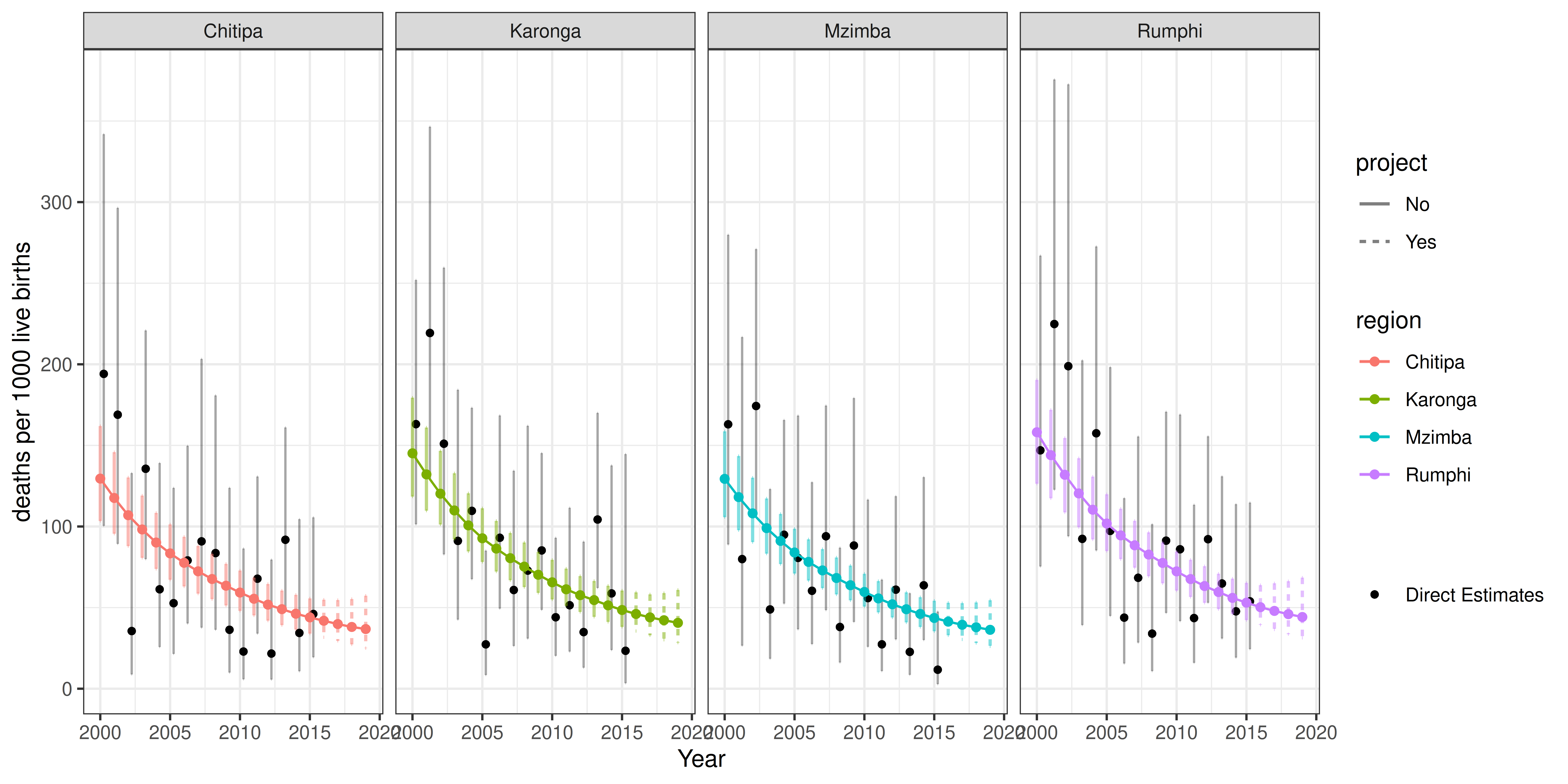 Comparing subnational temporal trends of U5MR under cluster-level model and direct estimates, using the 2015--2016 DHS in Malawi in four regions.