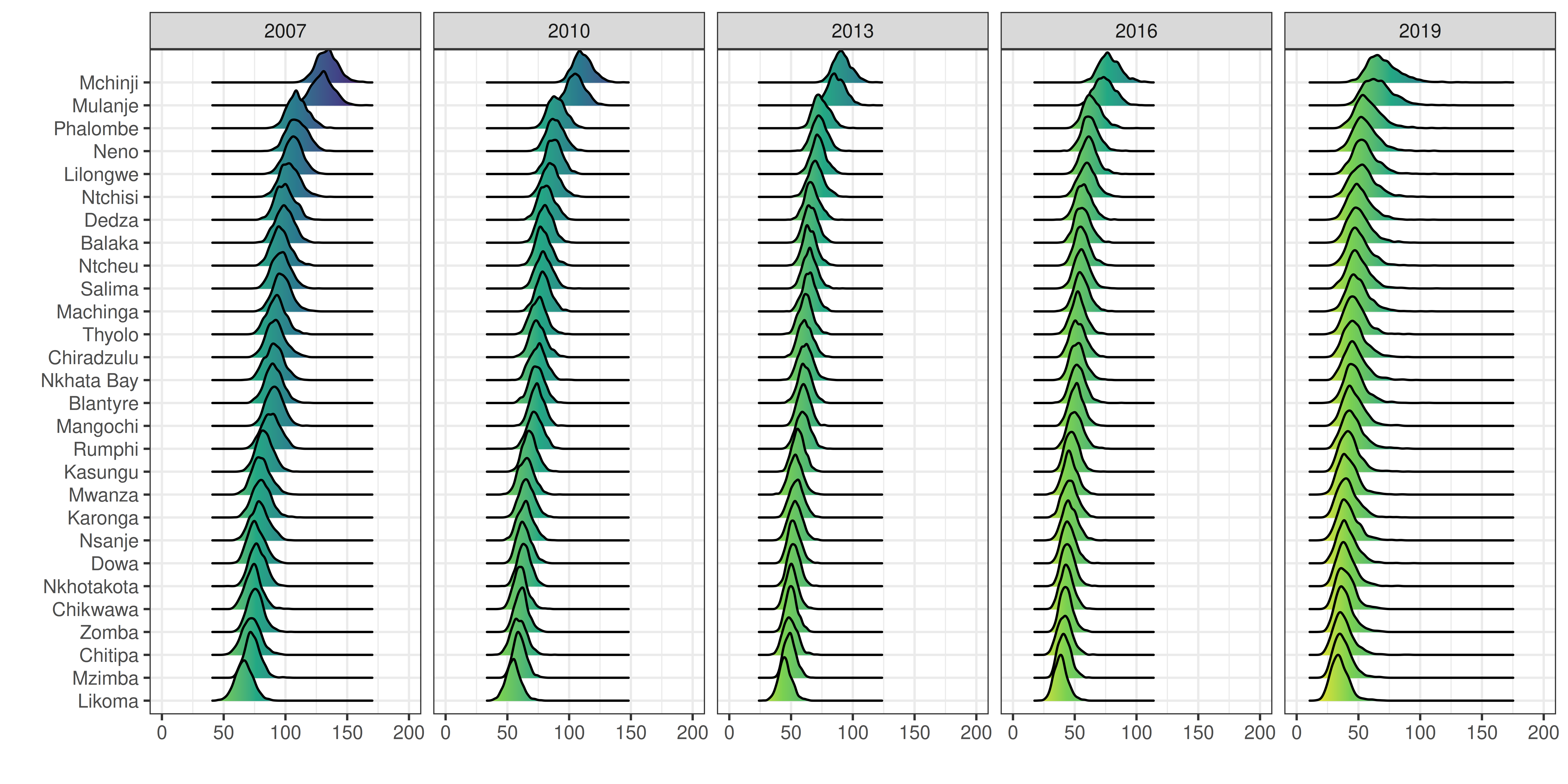 Posterior densities of the subnational estimates of U5MR using the 2015--2016 DHS in Malawi over selected years. Admin-2 regions are ordered by their median estimates in 2019. Estimates for 2019 in the last column are from the model projection and thus have higher uncertainty.