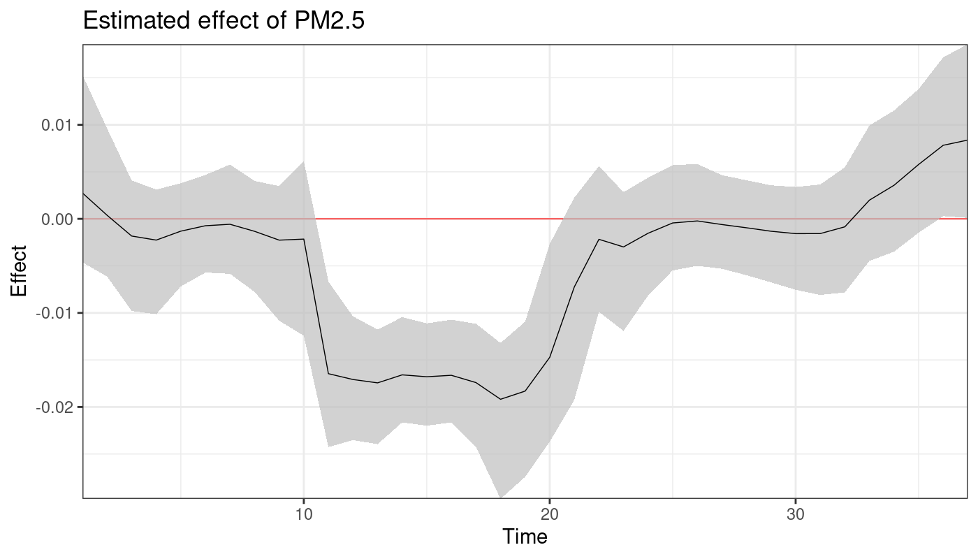 Figure 5: Estimated distributed lag effects of PM2.5 on BWGAZ during 37 gestational weeks, using TDLM. These results are based on simulated data.