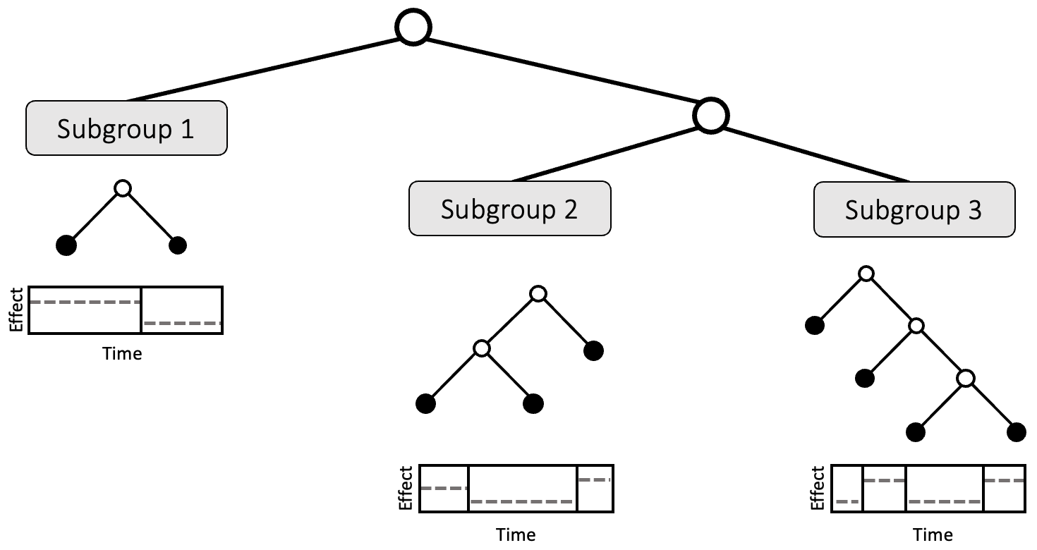 Figure 3: A nested tree structure for heterogeneous tree structured DLMs. The top tree is a modifier tree that is applied to candidate modifiers, here resulting in three subgroups. DLM trees are affixed to the terminal nodes of a modifier tree to estimate the exposure-time-response relationship specific to the subgroups.