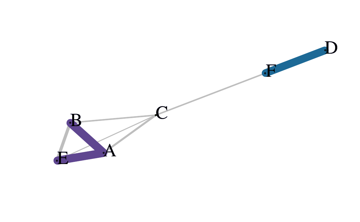 Figure 4: PaLD graph displaying the relationship between the points in data frame df