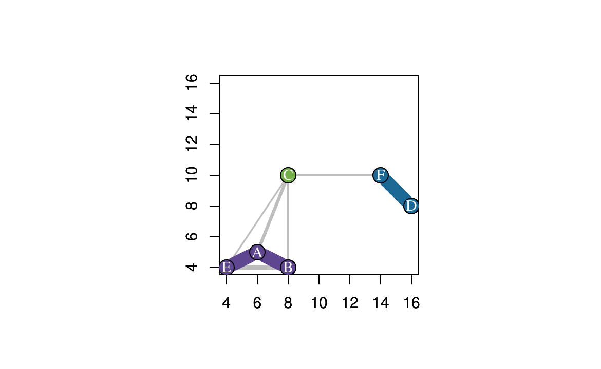 Figure 5: PaLD graph displaying the relationship between the points in data frame df, matching the original layout in Figure 3