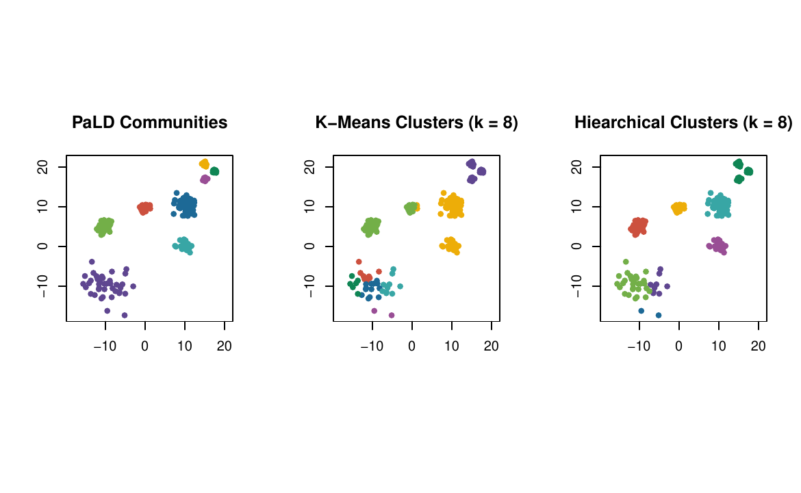 Figure 8: PaLD, k-means, and hierarchical 8-clustering of randomly generated example data (from 1; Figure 4D).