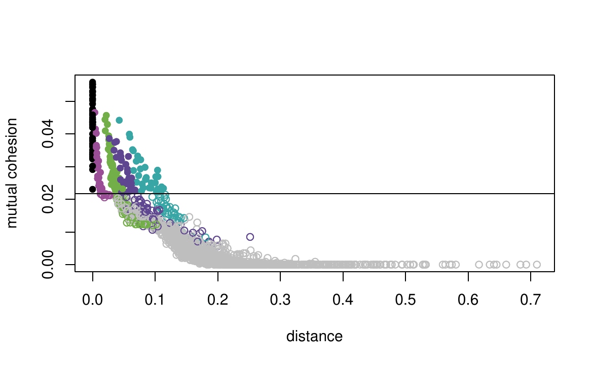 Figure 10: A plot of cohesion versus distance for the data. The identified communities are colored as in Figure 9.