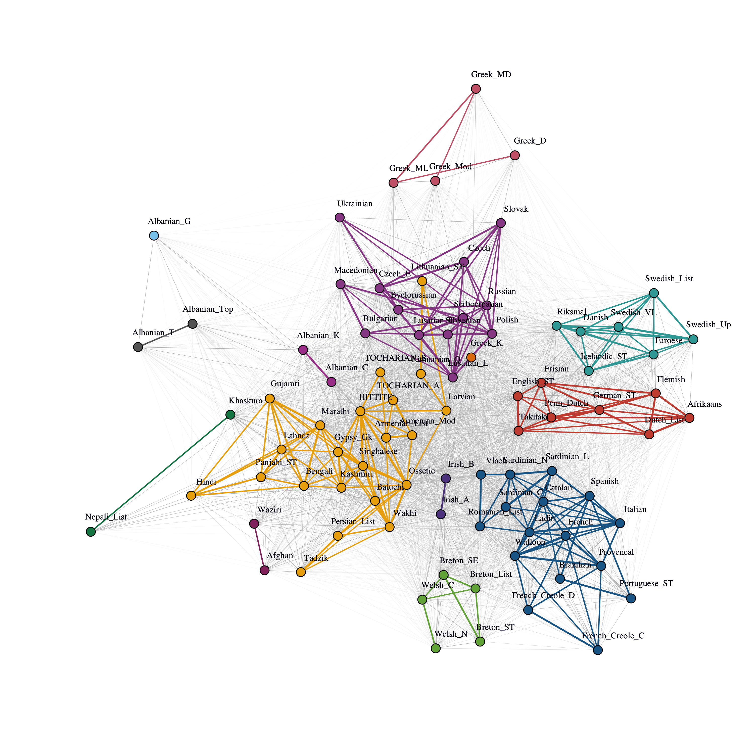 Figure 7: Community structure for 87 Indo-European languages, which employs cognate information that was coded via 2,665-dimensional binary vectors. Commonly identifiable language clusters arise along with informative inter- and intra-cluster structure. Several ancient languages are centrally located.