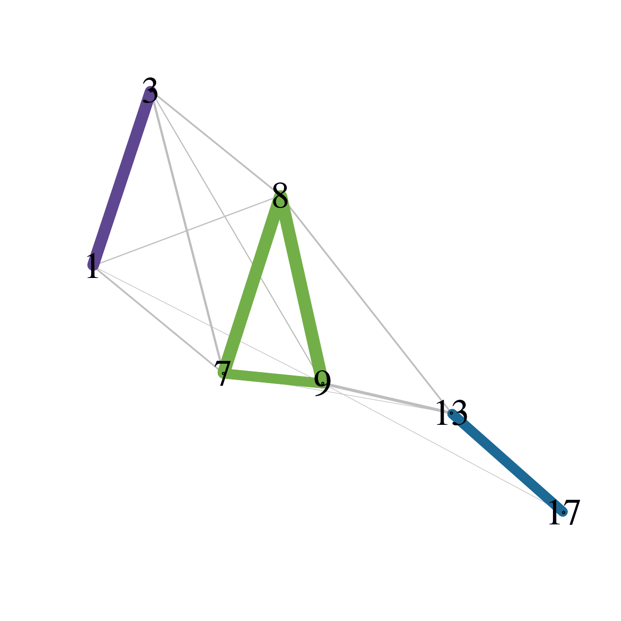 Figure 2: The community cluster network for the simple one-dimensional data considered in Example 1. Strong ties (with cohesion values above the threshold) are colored according to community clusters (the connected components of the network of strong ties), while weak ties are indicated in grey.