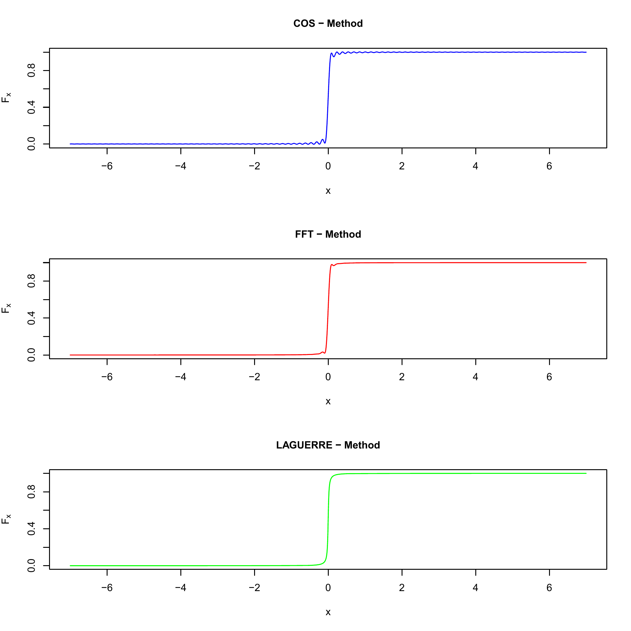 Cumulative distribution function comparison for a Student-$t$ Lévy increment with $\nu=3$ and $h=0.01$.