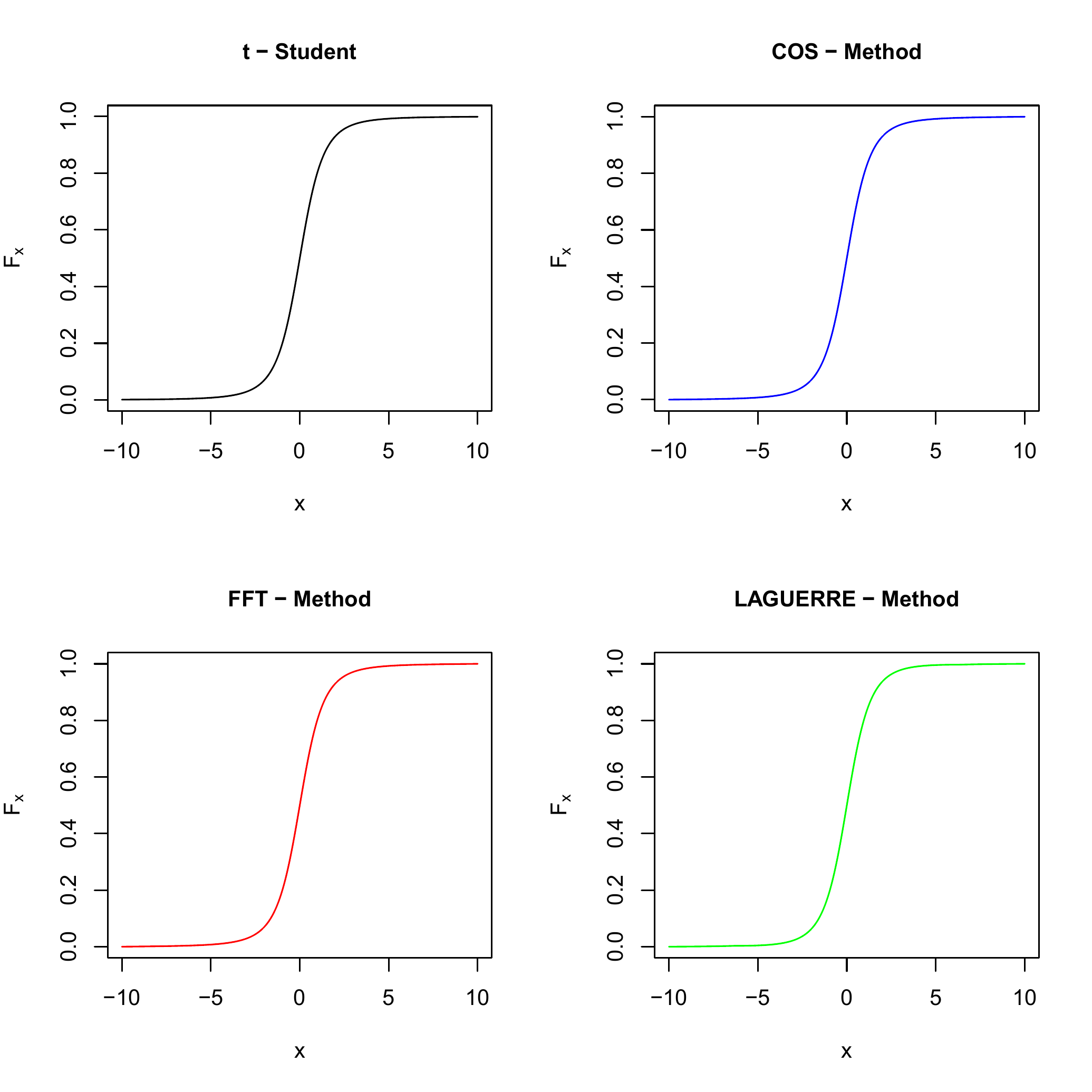 Cumulative distribution function comparison for a Student-$t$ random variable with $\nu=3$.