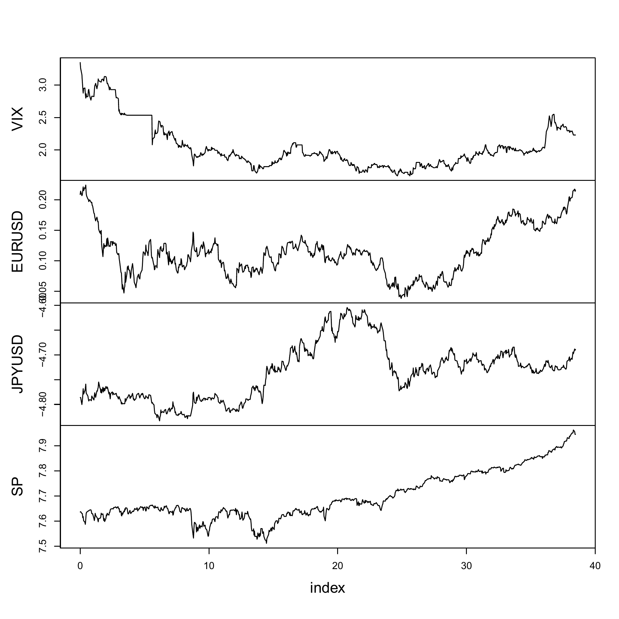 Financial data observed on a monthly equally grid time ranging from December 14th 2014 to May 12th 2023.