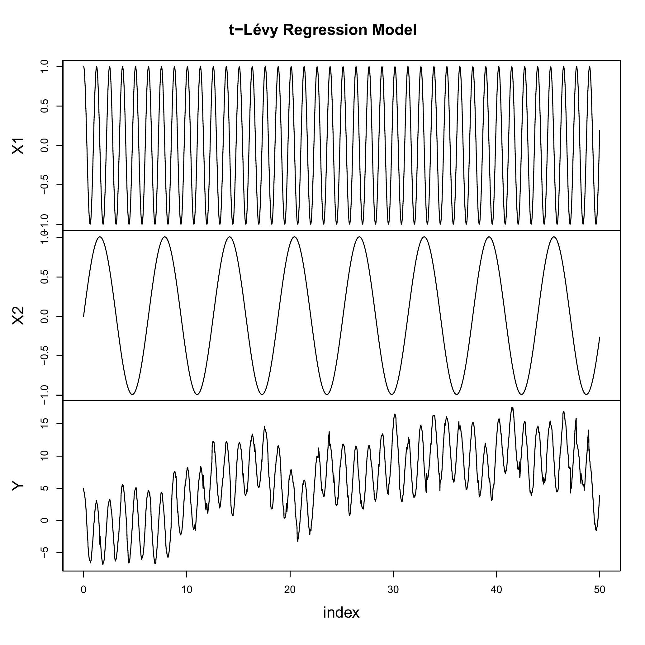 Simulated Trajectory of the Student Lévy Regression model defined in \@ref(eq:Regr1).