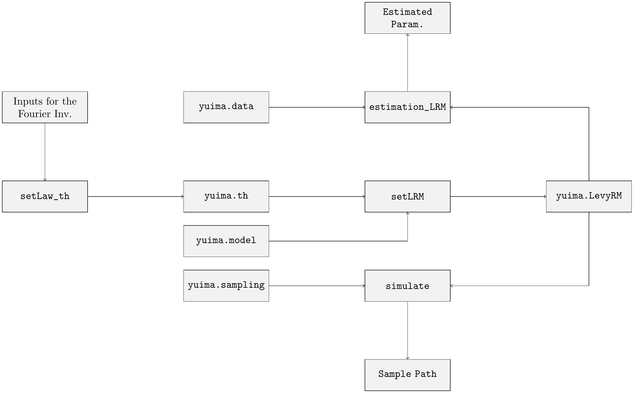 Scheme of classes and methods in \texttt{yuima} for the t-Lévy Regression model.