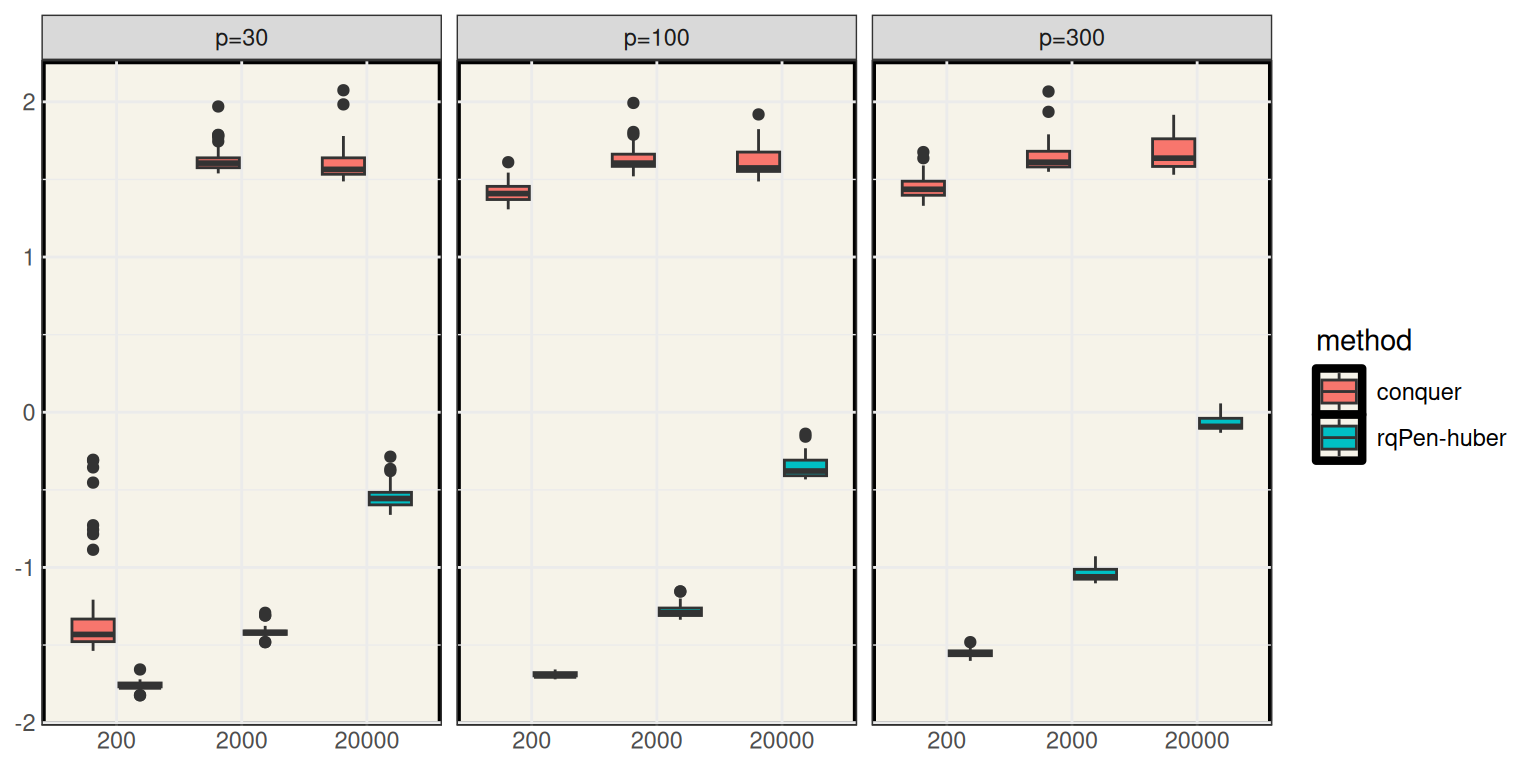 Log time in seconds of lasso quantile regression using conquer and the Huber approximation in rqPen.