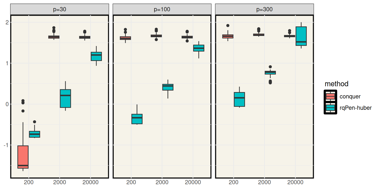 Log time in seconds of group lasso quantile regression using conquer and the Huber approximation in rqPen.