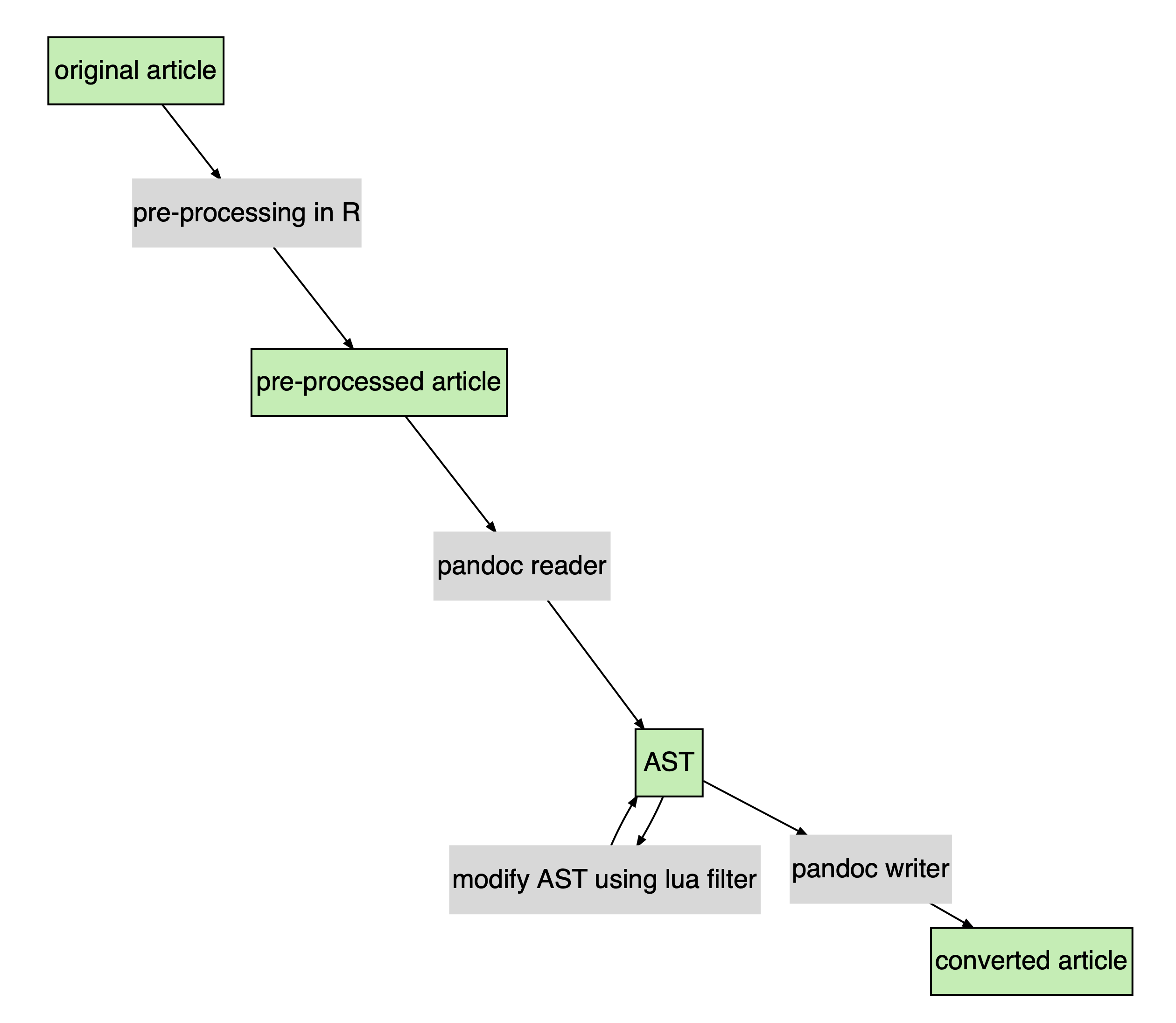 Flow diagram showing original article pre-processed in R passed to pandoc which creates the AST and modifies using many lua filters then passed to pacdoc writer to produce the converted article.