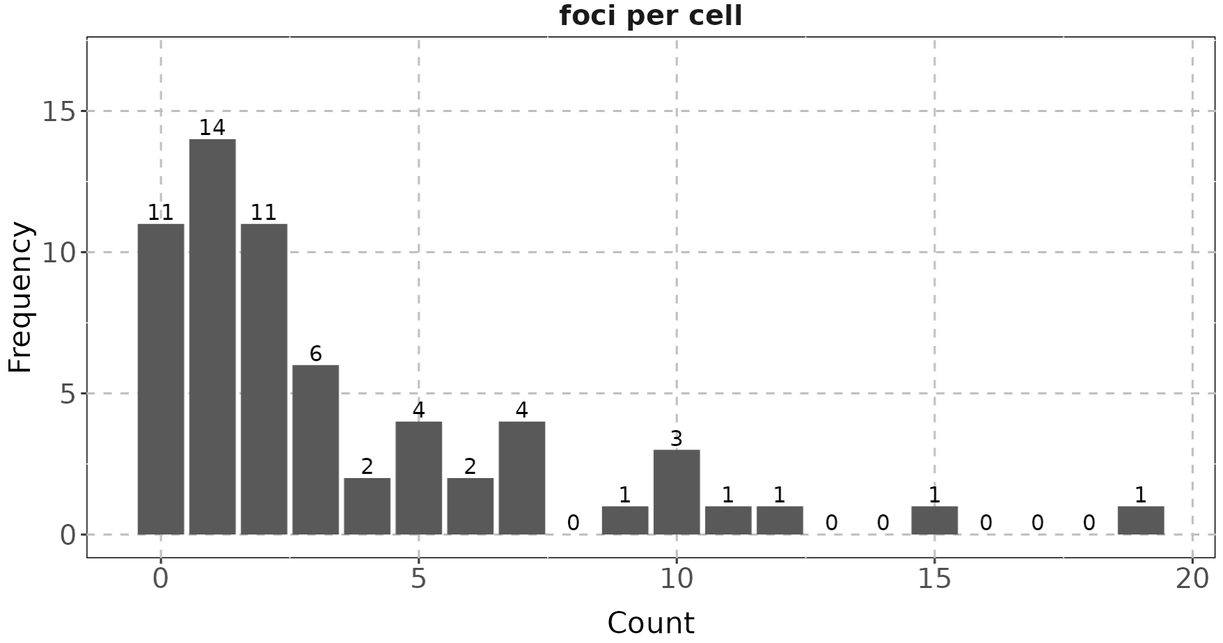 Analyzing Count Data with the countfitteR Package: The data representing the number of foci per cell obtained from the biopixR analysis were imported into the interactive shiny interface of the countfitteR package. This package analyzed the distribution and summarized the results. One outcome is illustrated in this figure, which shows the frequency distribution of a specific count of foci per cell.