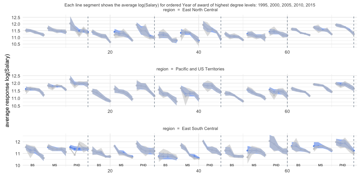 Estimates of average log(salary) for the 75 domains in each of three regions. The blue dots represent the constrained domain mean estimates, while the grey dots represent the unconstrained domain mean estimates. The blue band is the 95% confidence interval for the domains, using the constraints; the grey band is the 95% unconstrained domain mean confidence interval.