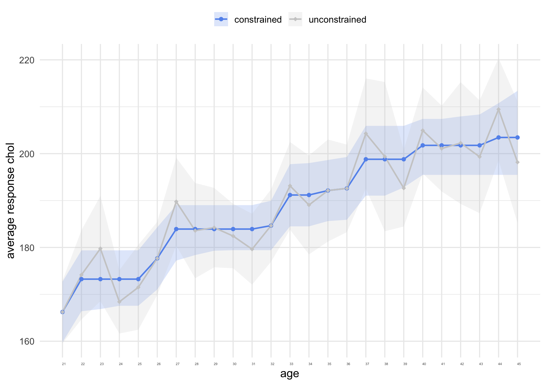 Estimates of average cholesterol level for 25 ages, with 95% confidence intervals, for a stratified sample in the R dataset `nhdat2`, $n=1933$.