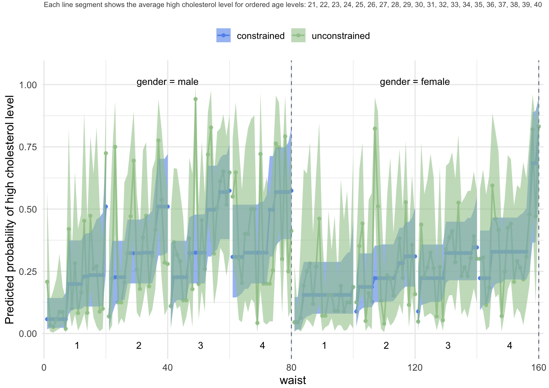 Estimates of probability of high cholesterol level for each combination of age, waist and gender. The blue dots represent the constrained domain mean estimates, while the green dots represent the unconstrained domain mean estimates. The blue band is the 95% confidence interval for the domains, using the constraints; the green band is the 95% unconstrained domain mean confidence interval.