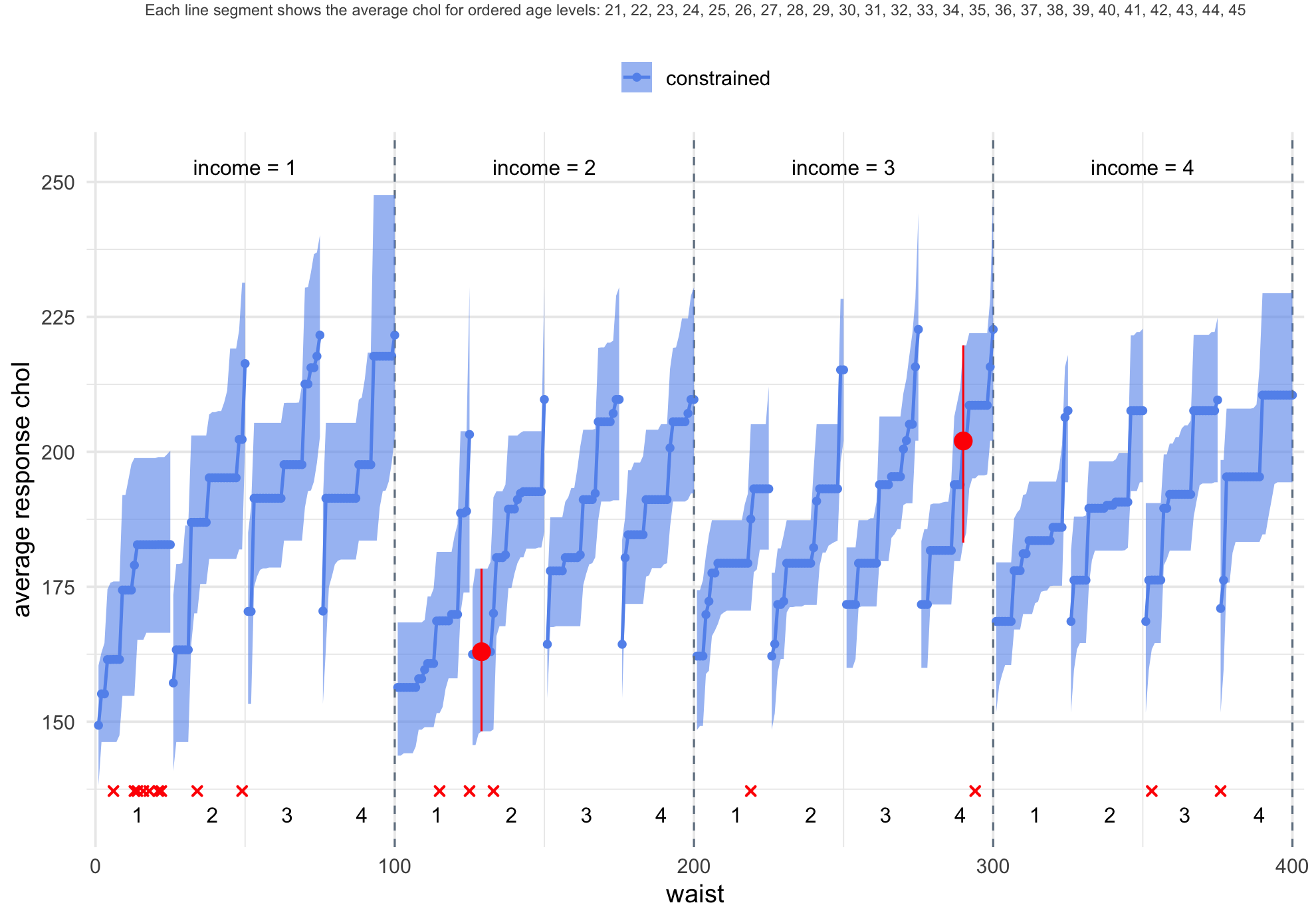 Constrained estimates of population domain means for 400 domains in a 25x4x4 grid. The increasing population domain estimates for the 25 ages are shown within the waist size and income categories. The blue bands indicate 95% confidence intervals for the population domain means, with two specific domains, namely, (age, waist, income) = (24, 2, 2) and (35, 4, 3) marked in red. Empty domains are marked with a red 'x' sign.