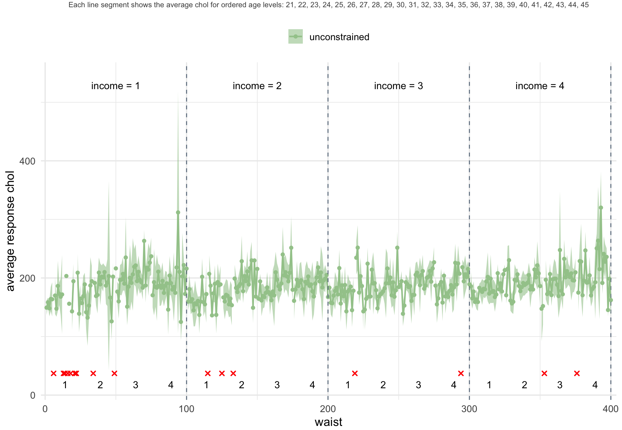 Unconstrained estimates of population domain means for 400 domains in a 25x4x4 grid. The population domain estimates for the 25 ages are shown within the waist size and income categories. The green bands indicate 95% confidence intervals for the population domain means. Empty domains are marked with a red 'x' sign.