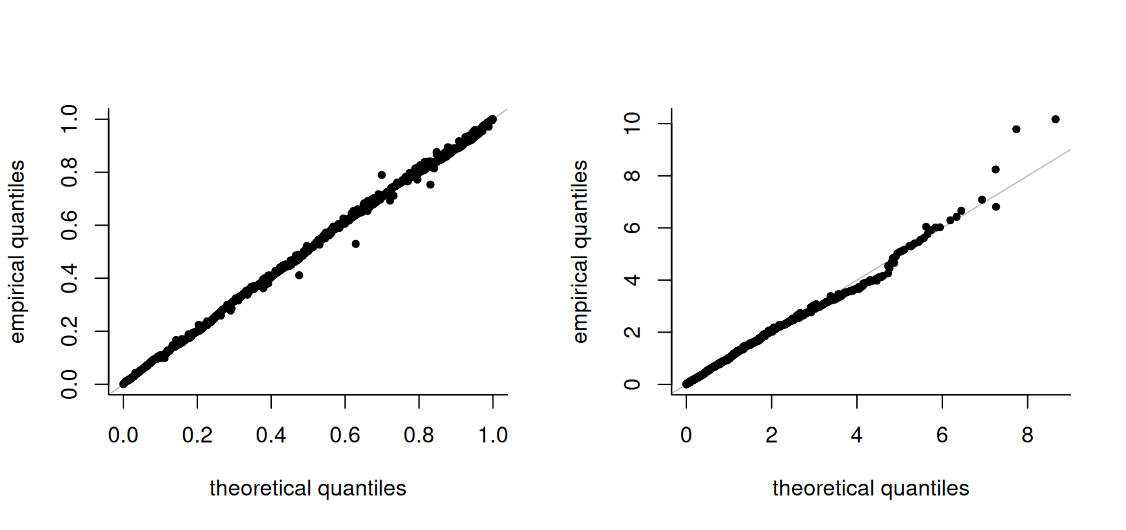 Probability-probability and quantile-quantile plots for generalized Pareto model fitted above age 105 years to Dutch data. The plots indicate broadly good agreement with the observation, except for some individuals who died age 109 for which too many have deaths close to their birthdates.